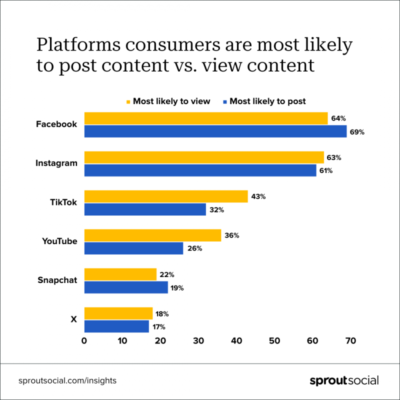   Un graphique à barres comparatif avec le titre,"Platforms consumers are most likely to post content vs. view content." The chart compares consumer self-reported viewing and posting rates on Facebook, Instagram, TikTok, YouTube, Snapchat and X. 