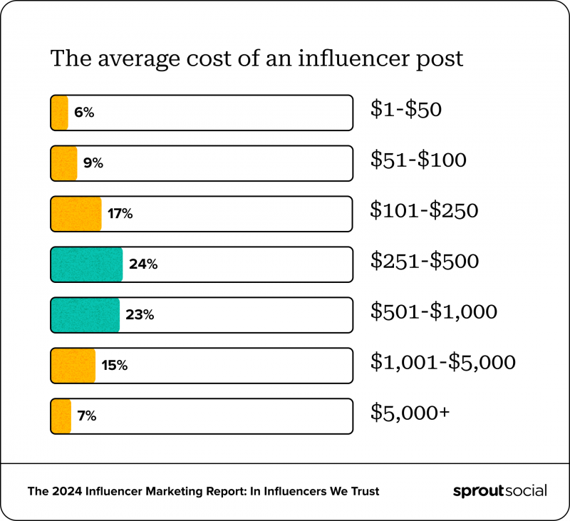 Un graphique à barres montrant que la plupart des publications d'influenceurs coûtent entre 251 $ et 1 000 $