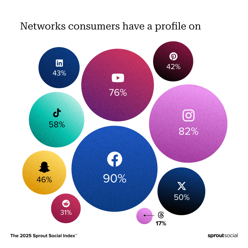   Infografía del 2025 Sprout Social Index ™ que muestra las redes en las que los consumidores tienen perfiles. Facebook, Instagram, YouTube, Tiktok y X (anteriormente conocido como Twitter) son las cinco principales redes. Otras redes incluyen LinkedIn, Pinterest, Snapchat, Reddit y Hilos.