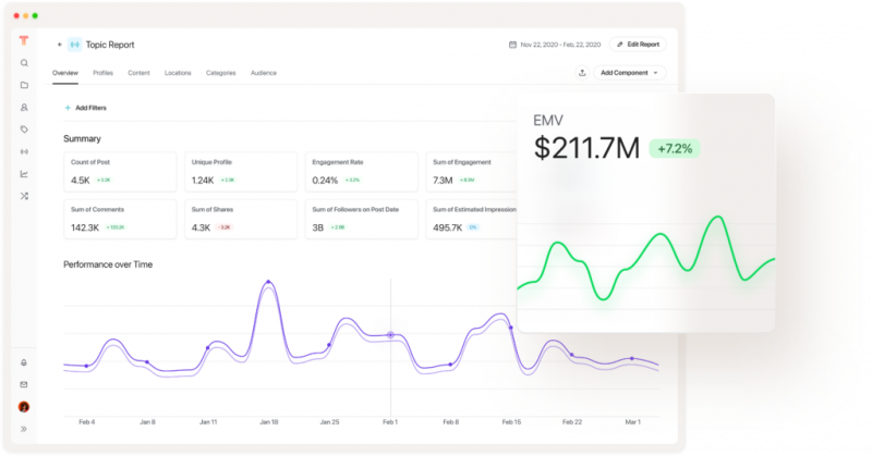   タガーのスクリーンショット's Topic report performance scorecard that shows metrics such as costs of posts, engagement rates and unique profiles.