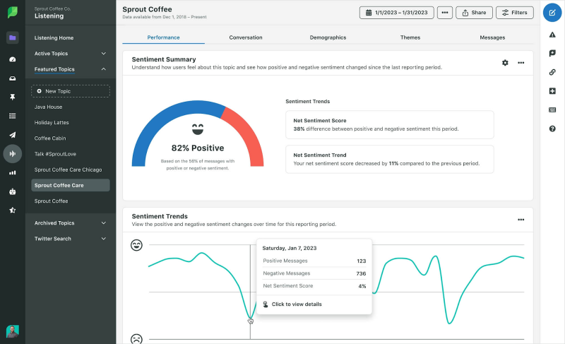 La funcionalitat de monitorització de xarxes socials de Sprout Social que us ofereix mètriques sobre diversos KPI com ara rendiment, converses, dades demogràfiques i molt més