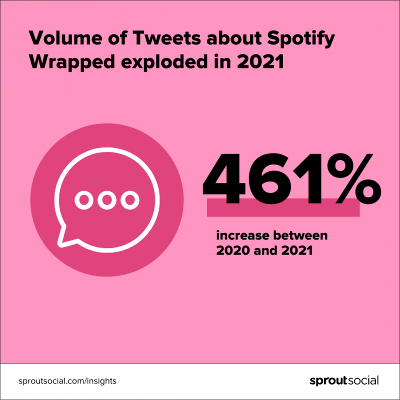461% in più di tweet su Spotify Wrapped nel 2021 rispetto al 2020