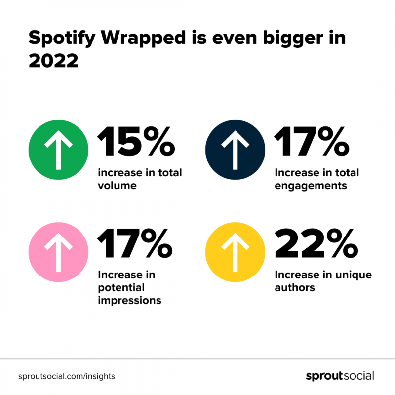 Aumento dell'impegno sociale di Spotify Wrapped nel 2022