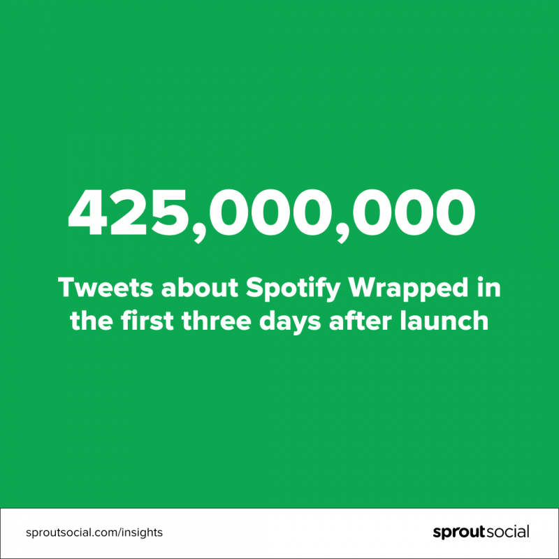 Oltre 400 milioni di tweet su Spotify racchiusi nei primi 3 giorni dopo il lancio