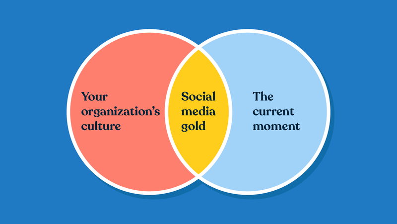 Diagramma di Venn che mostra il