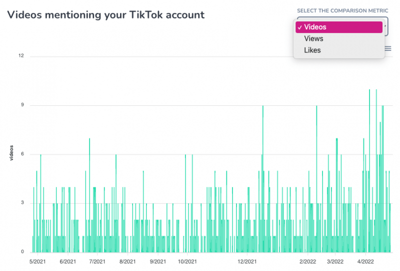   graphique exolyt montrant des vidéos mentionnant votre compte tiktok