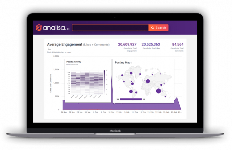   rapport de profil analisa montrant les engagements, l'activité de publication et la publication de cartes