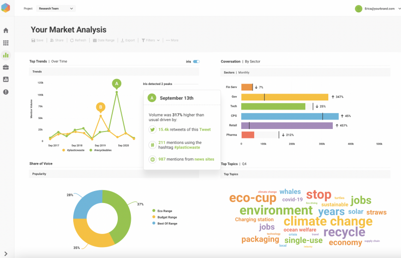   rapport d'analyse de marché de brandwatch montrant les principales tendances, les conversations, la part de voix et les sujets