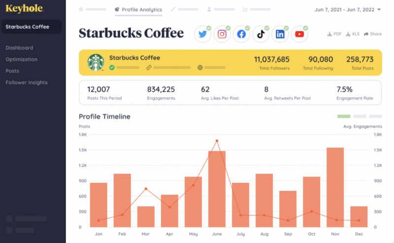   analyse du profil de trou de serrure pour le café Starbucks montrant la chronologie du profil et les KPI