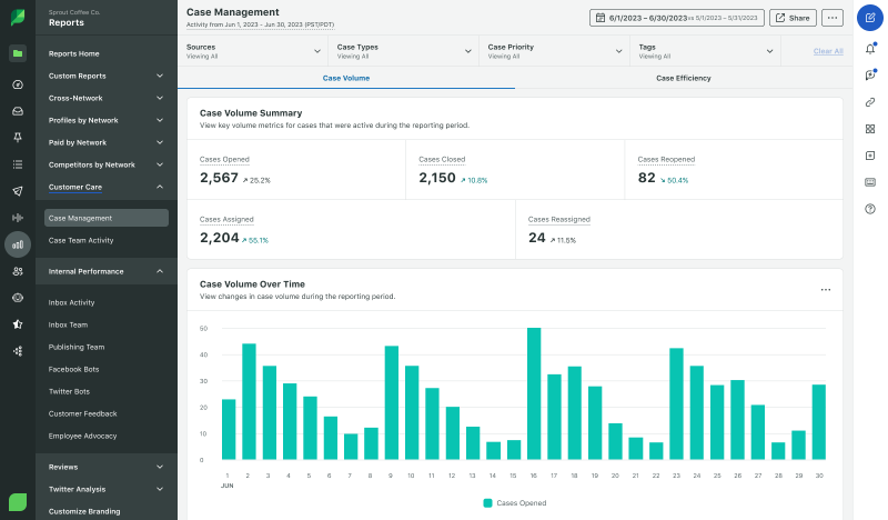   スプラウトソーシャル's Case Management report, which measure the quality and efficiency of your customer care.