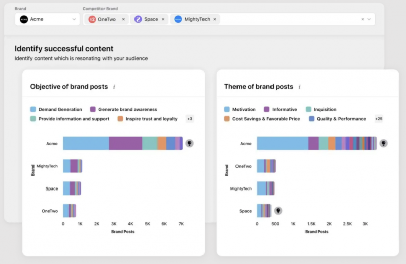   Snímek obrazovky Sprinklr's analytics tools.