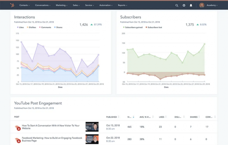   Snímek obrazovky HubSpot's analytics tools.