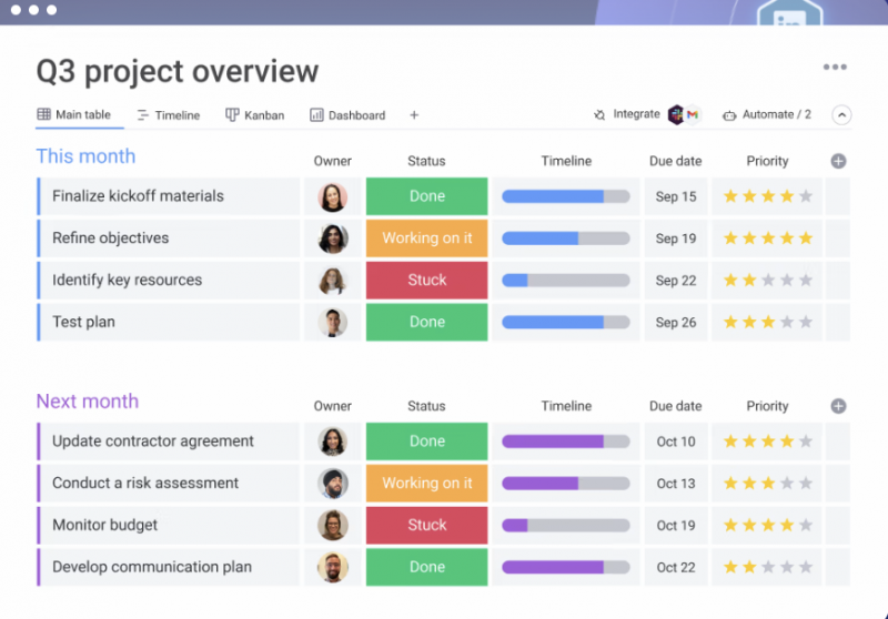 Uno screenshot di una panoramica del progetto su monday.com che mostra le scadenze per questo mese/mese successivo, i proprietari del progetto, lo stato e la sequenza temporale.