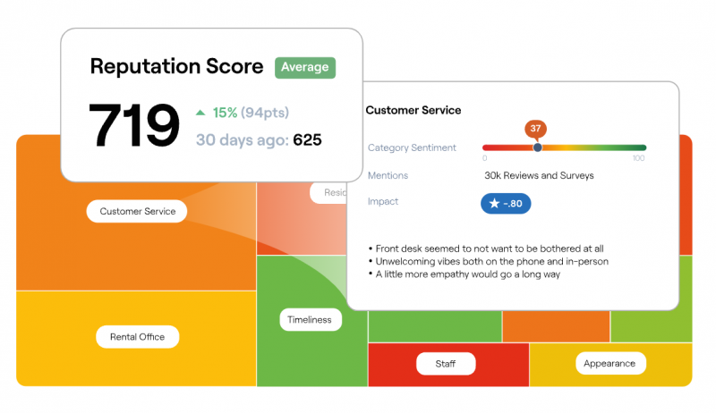 Tableau de bord d'analyse du sentiment de réputation affichant le score de réputation