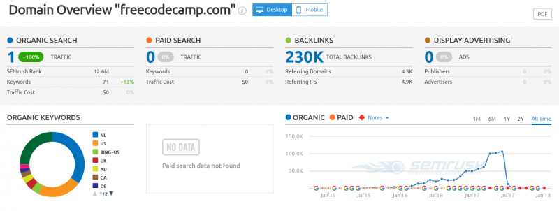   SEMRush は競合他社を調査します' backlink profile and traffic sources