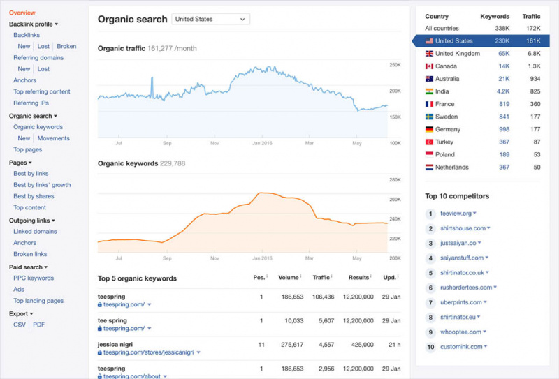   Ahrefs は競合他社を調査します' organic traffic