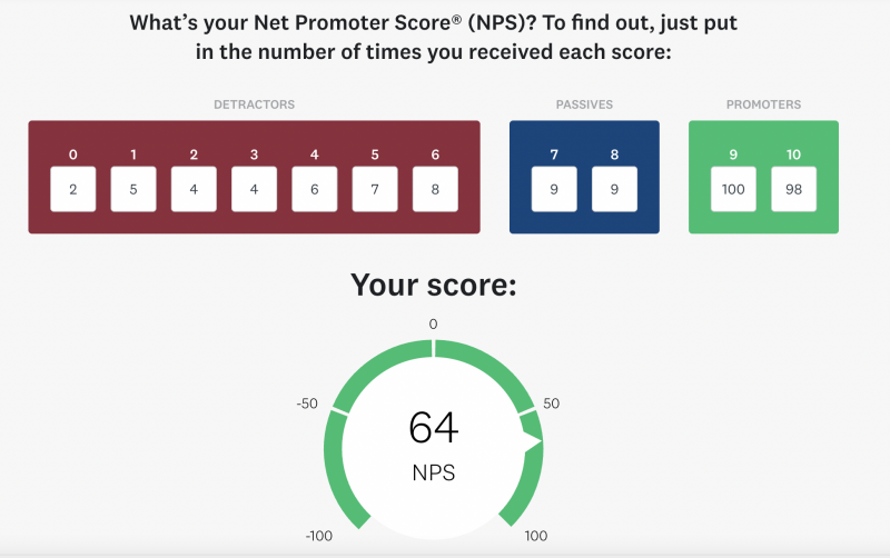 Calculateur NPS affichant les champs pour saisir le nombre de détracteurs, de passifs et de promoteurs et un score NPS de 64
