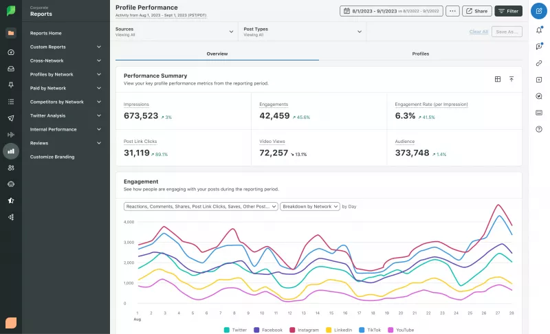   Tableau de bord des performances du profil social Sprout affichant un résumé des mesures de performances et un graphique mesurant les changements dans l'engagement client