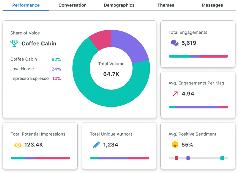 Esempio di analisi competitiva in Sprout Social, inclusa condivisione della voce, coinvolgimento, impressioni e sentiment.