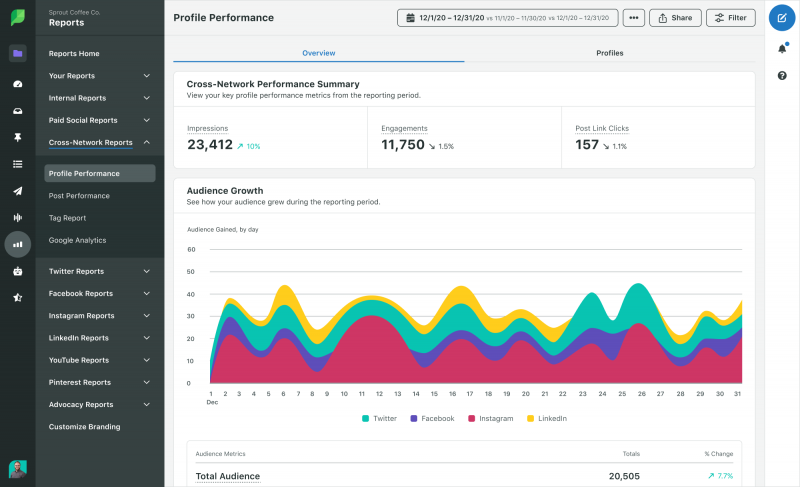   Une capture d'écran de Sprout's Cross Network Profile Performance report.