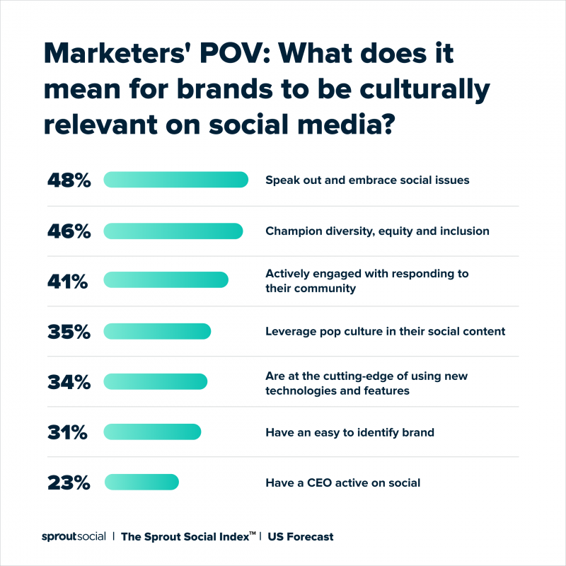 Une visualisation de données qui se lit comme suit : Marketers' POV: What does it mean for brands to be culturally relevant on social media? The topic response is "speak out on and embrace social issues" with 48% of marketers agreeing.