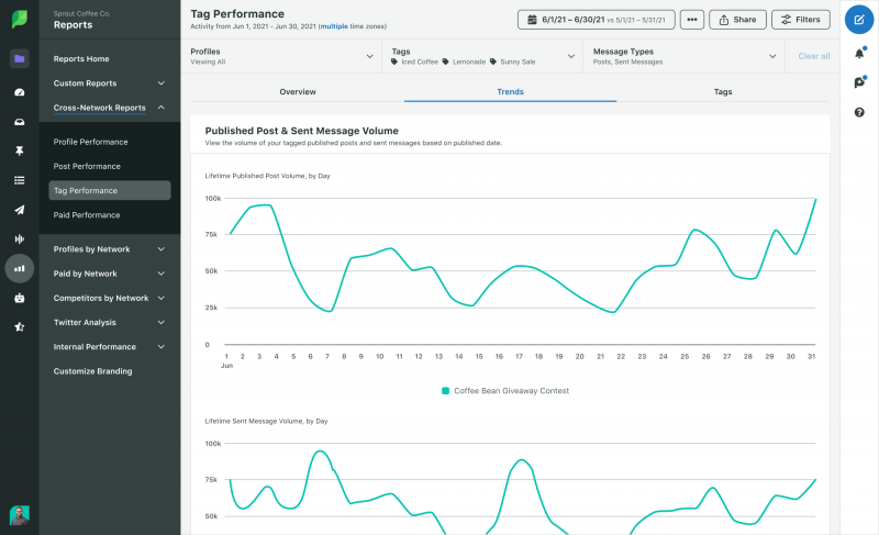   Une capture d'écran de Sprout's Cross Channel Tag Report that demonstrate content performance based on specific tags. The report demonstrates a comparison in the number of posts using each tag and changes over time.