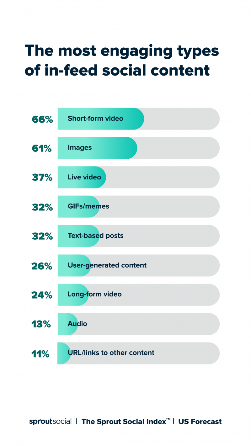 Un tableau de données qui lit les types de contenu social in-feed les plus attrayants. Il démontre que la vidéo courte, les images et la vidéo en direct sont les plus populaires.