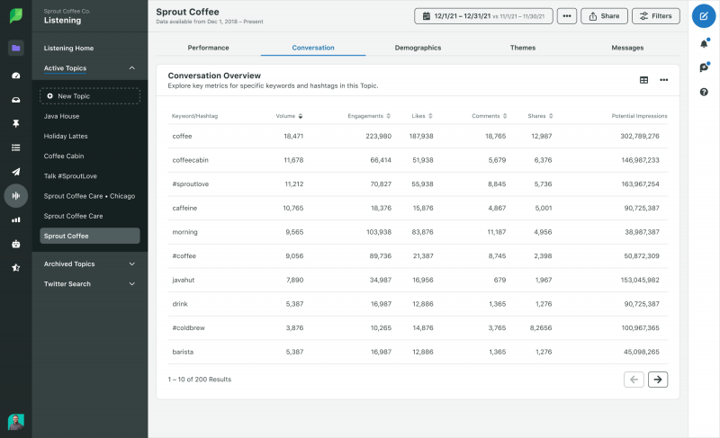Une capture d'écran de Sprout's Listening Conversation Overview which demonstrates trending keywords and hashtags popular on social.