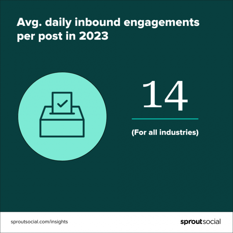 Duomenų vizualizacija, rodanti, kad pagal „Sprout Social 2023“ etalonų ataskaitą 2023 m. vidutinis kasdienis įtraukimas į vieną įrašą buvo 14 visose pramonės šakose.