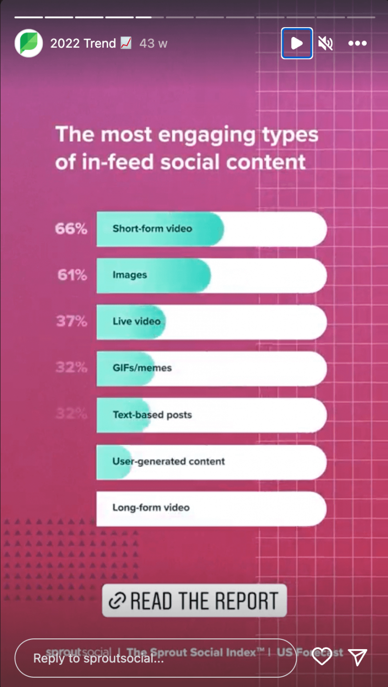 Une histoire Instagram publiée par Sprout Social faisant la promotion d'un rapport sur les types de contenu social in-feed les plus attrayants.
