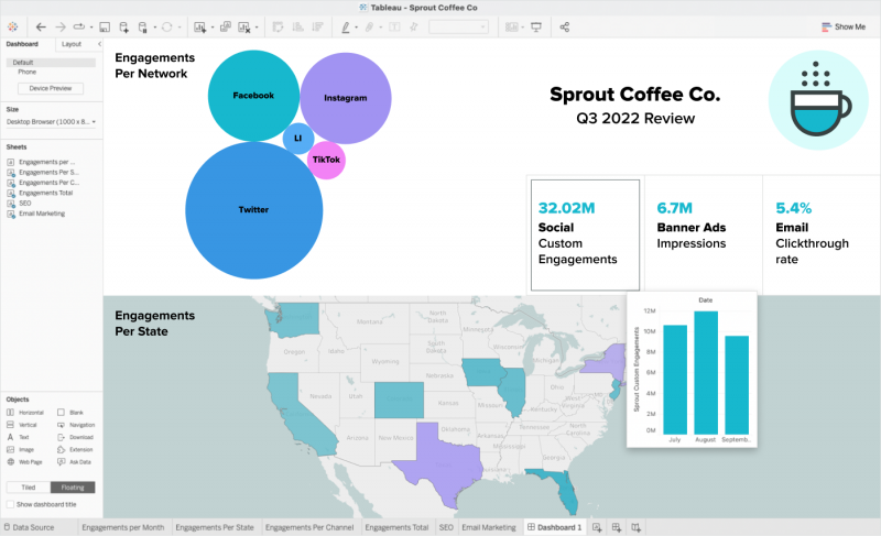   Brotar's Tableau dashboard that gives social metrics from networks such as Facebook, x (formerly Twitter) and Instagram. The image shows metrics such as engagement, banner ad impressio0ns and email clickthrough rates.