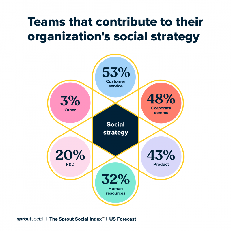   Un gràfic que demostra quins equips diuen els venedors que contribueixen a la seva organització's social strategy. The teams include customer service, corporate comms, product, HR and R&D.