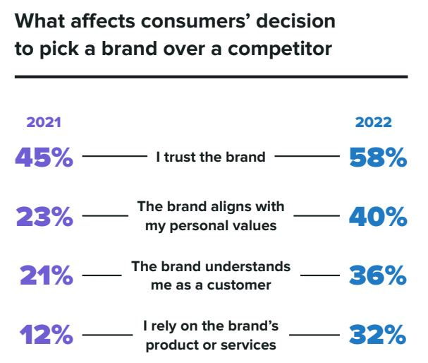 消費者に影響を与える Sprout Social Index ランキング要因の図' decisions to choose a brand over a competitor