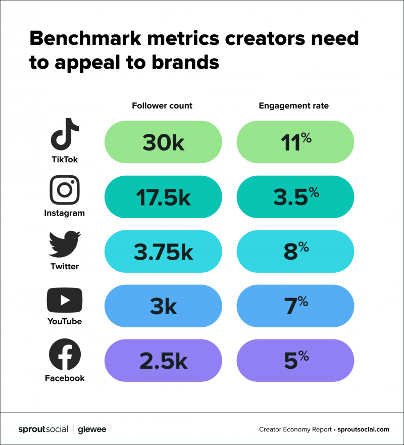   Gráfico de las métricas de Benchmark que los creadores necesitan para atraer a las marcas
