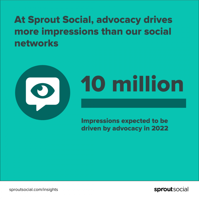   読む青緑のグラフィック、"At Sprout Social, advocacy drives more impressions than our social networks. 10 million impressions expected to be driven by advocacy in 2022." The graphic also includes a thought bubble with an eye inside of it.