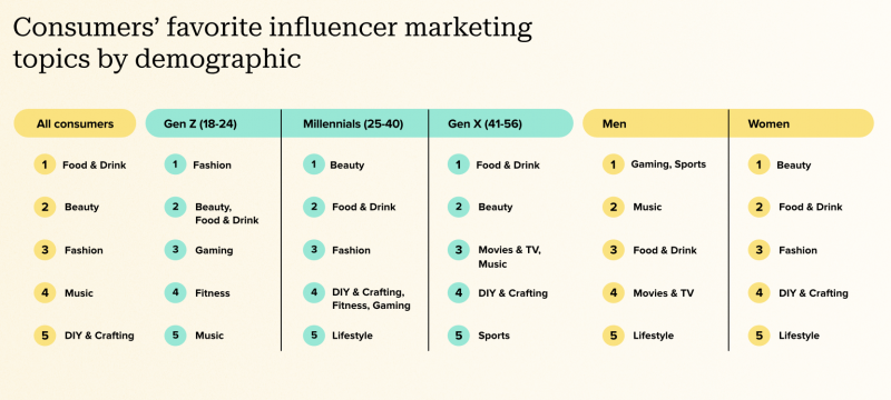  Una infografia de l'Informe de referència del màrqueting d'influencers 2024 que mostra els consumidors' favorite influencer marketing topics by demographic. Food and drink, beauty, fashion, music and DIY/crafting are the most popular topics across consumers. 