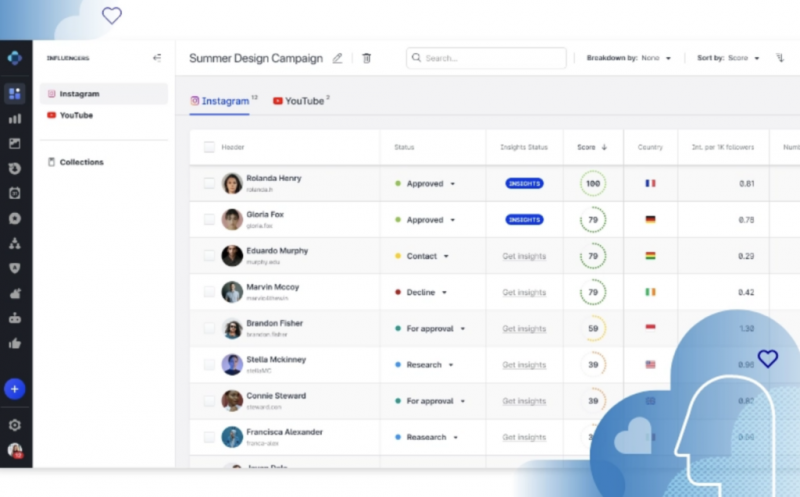   Emplifi's dashboard helps users track and measure influencer performance, boost reach, engagement and conversions. 