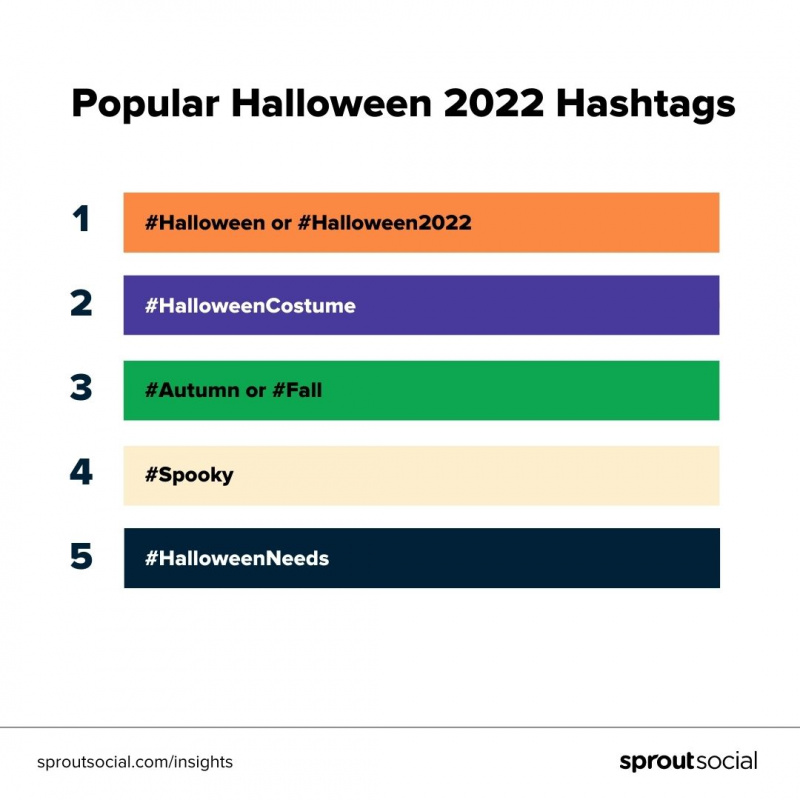   Črno besedilo na belem ozadju, ki se glasi,"Popular Halloween 2022 Hashtags." The hashtags listed are: #Halloween, #Spooky, #Autumn, #Spooky, #HalloweenNeeds.