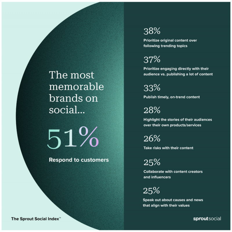   Un gràfic amb estadístiques de l'índex social Sprout amb l'estadística més destacada que indica que el 51% dels consumidors creu que les marques més memorables a les xarxes socials responen als clients.