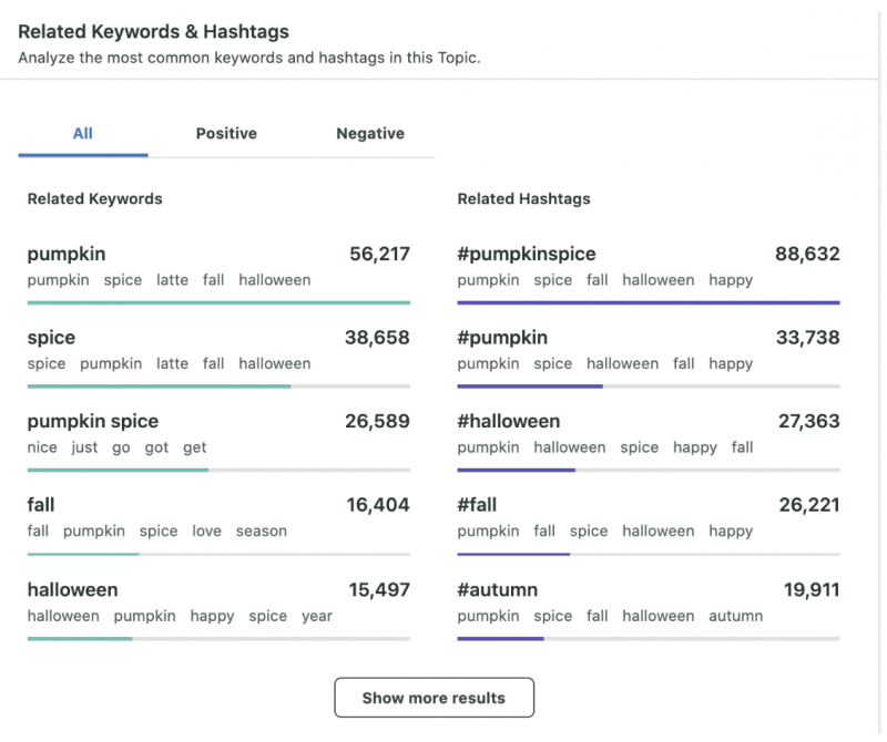   La llista de paraules clau i hashtags relacionats que s'omple a Sprout Social Listening