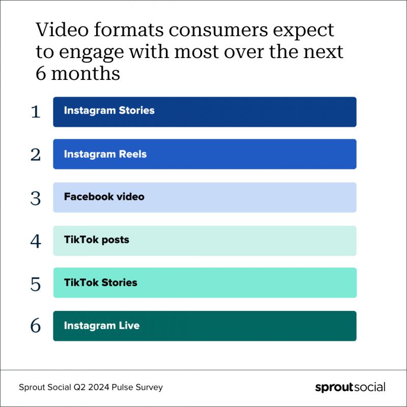   Un tableau classant les principaux formats de vidéos sociales avec lesquels les consommateurs prévoient d'interagir au cours des six prochains mois.