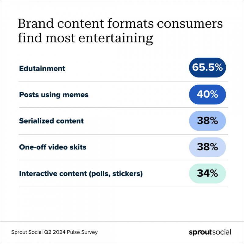   Tableau classant les cinq formats de contenu que les consommateurs trouvent les plus divertissants de la part des marques sur les réseaux sociaux