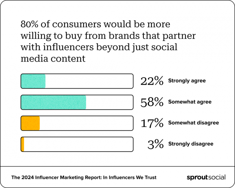   Gráfico de barras que muestra que el 80 % de los consumidores están más dispuestos a comprar de marcas que se asocian con personas influyentes más allá del contenido de las redes sociales.