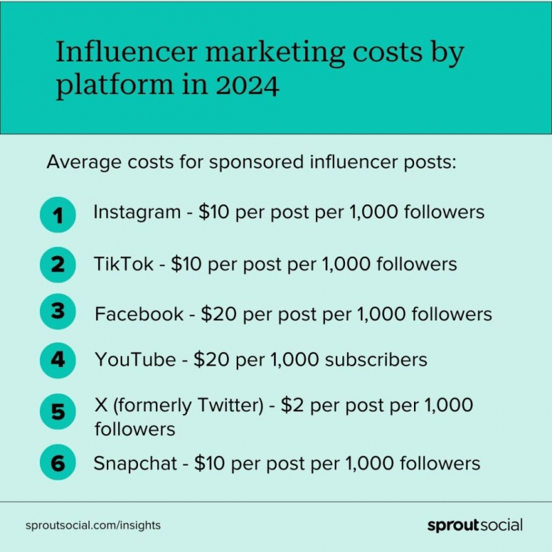   Infografía de Sprout Social que enumera los costos promedio de las publicaciones patrocinadas de influencers por plataforma en 2024. Instagram, Snapchat y TikTok promedian  por publicación por cada 1000 seguidores. Facebook y YouTube promedian 20 dólares por publicación por cada 1.000 seguidores. X, anteriormente conocido como Twitter, tiene un promedio de 2 dólares por publicación por cada 1.000 seguidores.