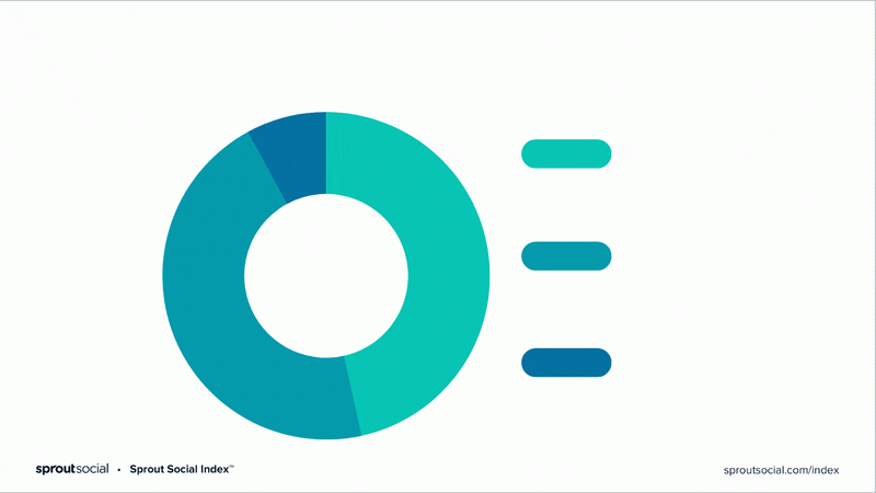 Een diagram waarin wordt beschreven hoe sociale gegevens binnen organisaties worden bekeken. 47% van de marketeers ziet het als een hulpmiddel dat de strategie voor meerdere teams beïnvloedt.
