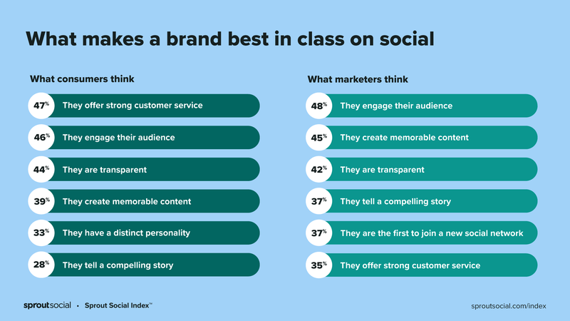 Een grafiek waarin de meningen van marketeers en consumenten worden vergeleken over wat een merk op sociaal gebied de beste van zijn klasse maakt. Terwijl marketeers de betrokkenheid van het publiek als de belangrijkste factor beschouwen, hebben consumenten een voorkeur voor een sterke klantenservice.