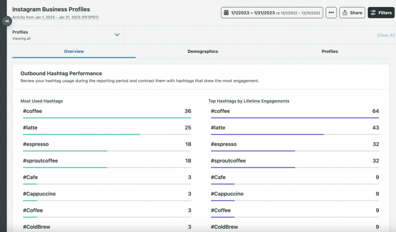   Sprout Social's hashtag analytics with informaiton about popular hashtags