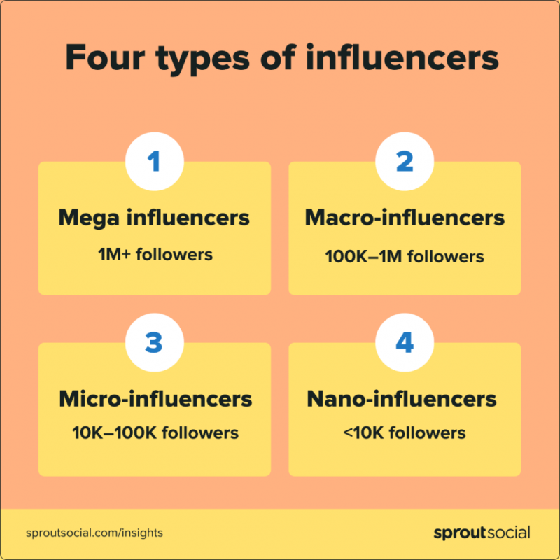   Sprout Social's list of the four main types of influencer by size