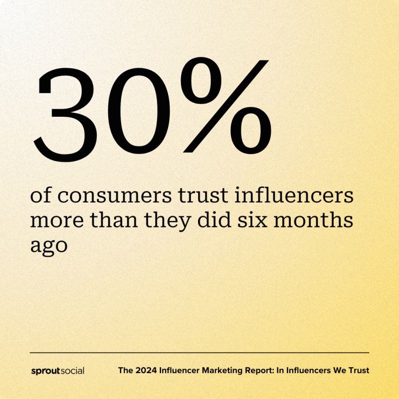 Une carte d'appel du rapport 2024 sur le marketing d'influence qui indique que 30 % des consommateurs font plus confiance aux influenceurs qu'il y a six mois.
