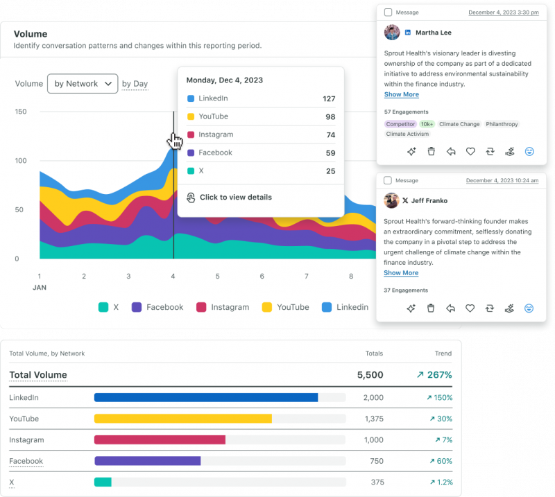 Brotar's Social Listening solution, where you can see conversation volume broken down by platform and key messages that are part of the Listening Query